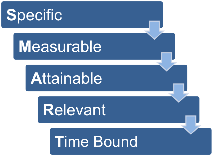 SMART Goals are specific, measurable, attainable, relevant and time-bound