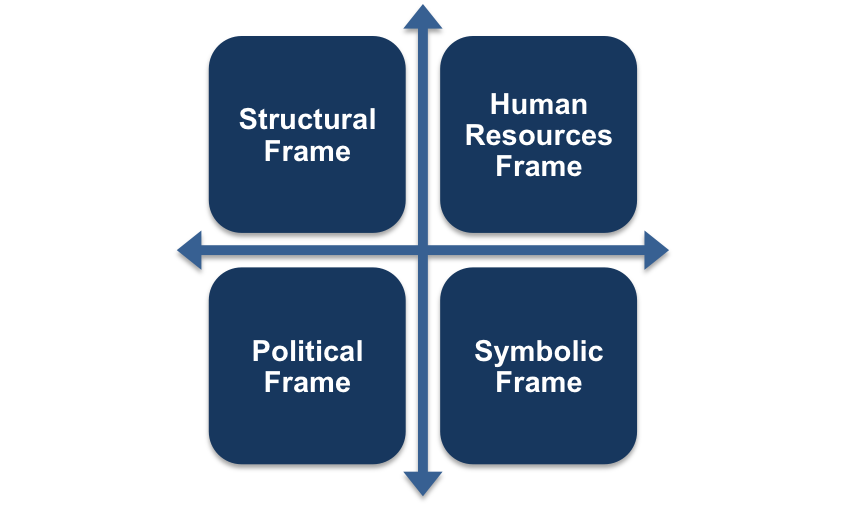 Four Frame Model