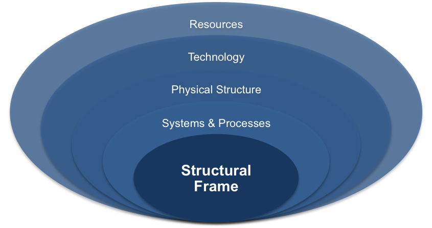 The Structural Frame