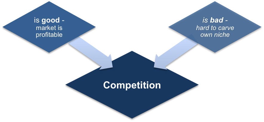 Core Competence Analysis