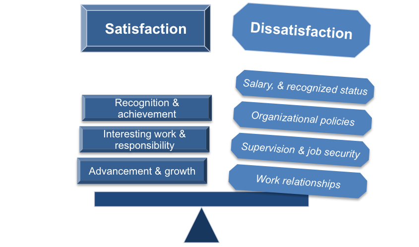 What is job satisfaction and dissatisfaction
