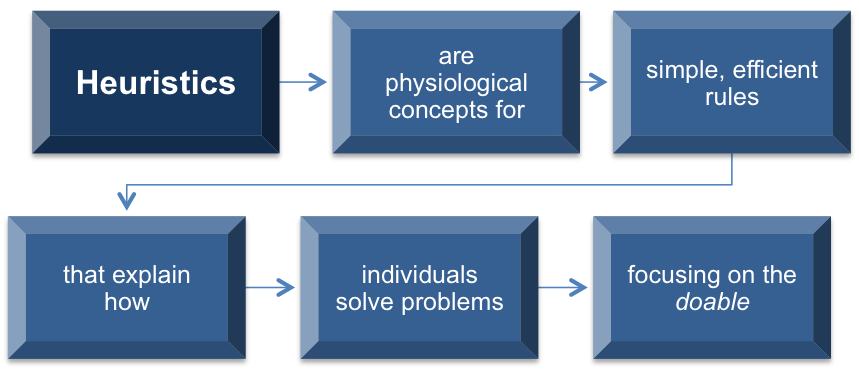 Heuristics are physiological concepts for simple, efficient rules