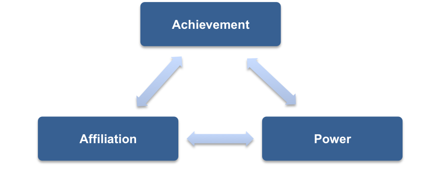 Achievement Affiliation and Power