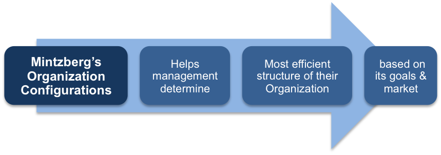 Mintzberg’s Organizational Configurations