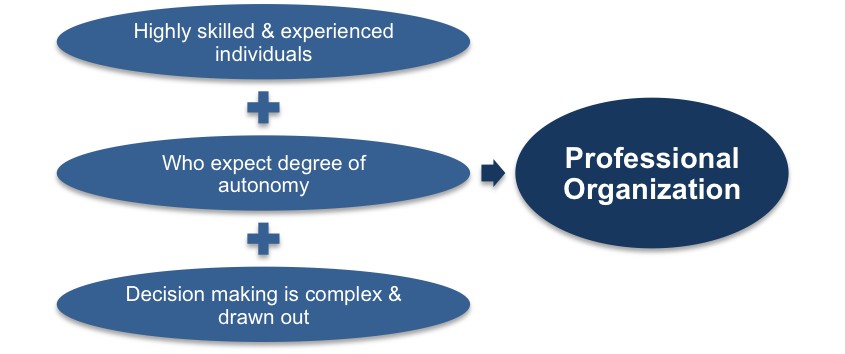 Mintzberg’s Model of Organizational Structure