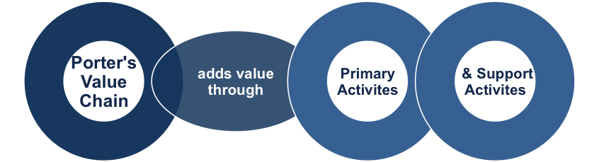 How Value is Added