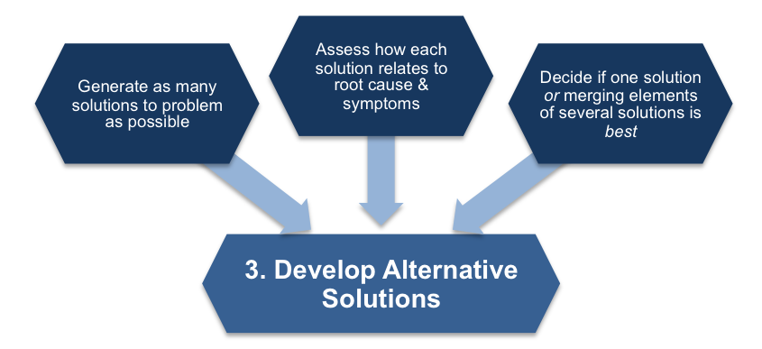 Develop Alternative Solutions