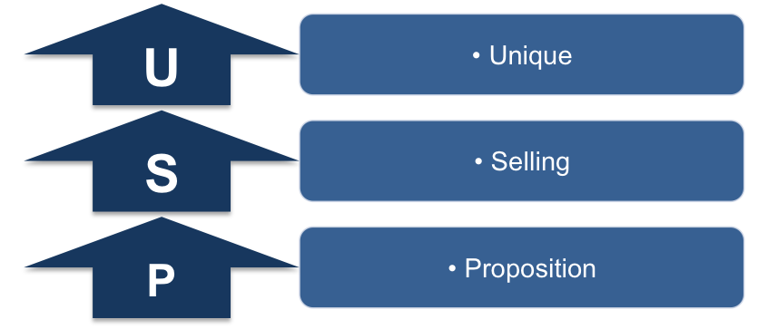 Unique Selling Proposition Analysis