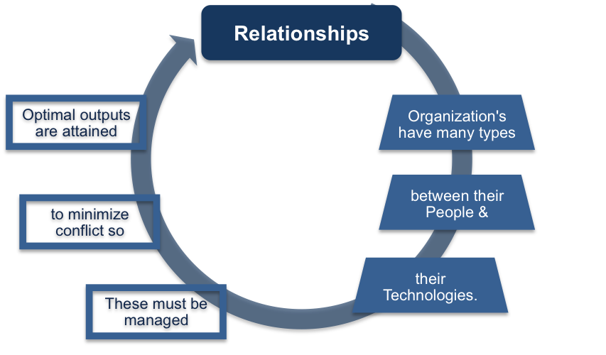 Relationships and the six-box model