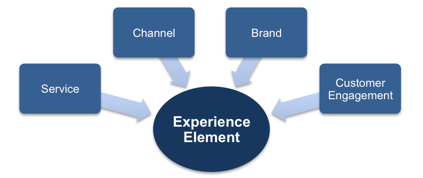 Experience Element
