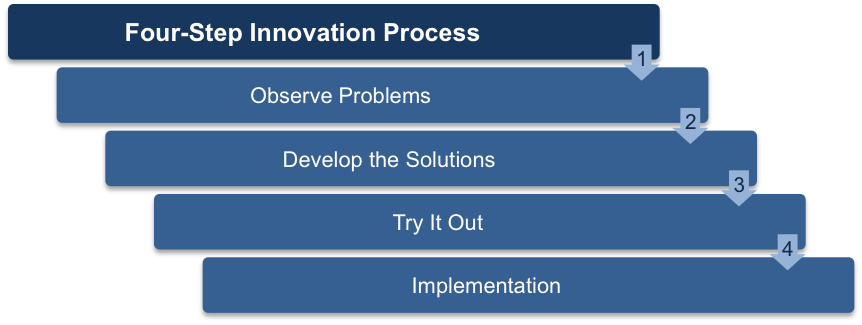 The Four-Step Innovation Process