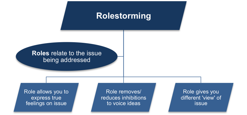 the Advantages of Rolestorming