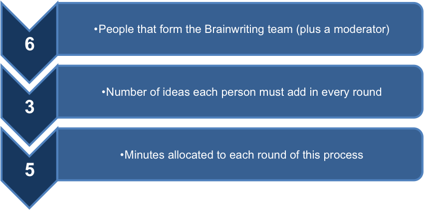 Brainwriting Versus Brainstorming