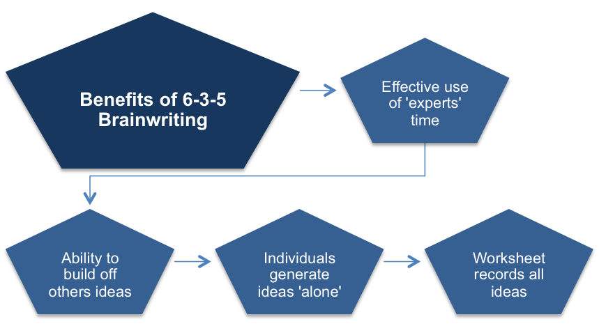The Benefits of 6-3-5 Brainwriting