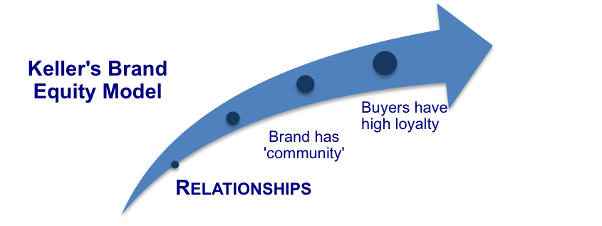 Relationships in the Brand Equity Model