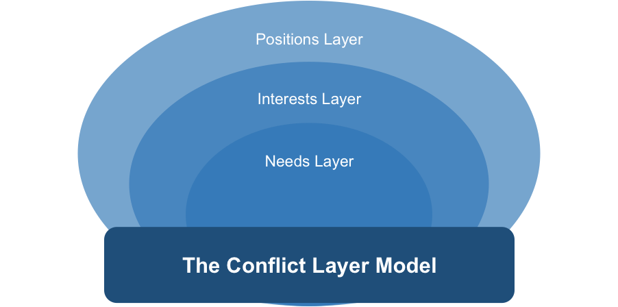 Conflict Layer Model