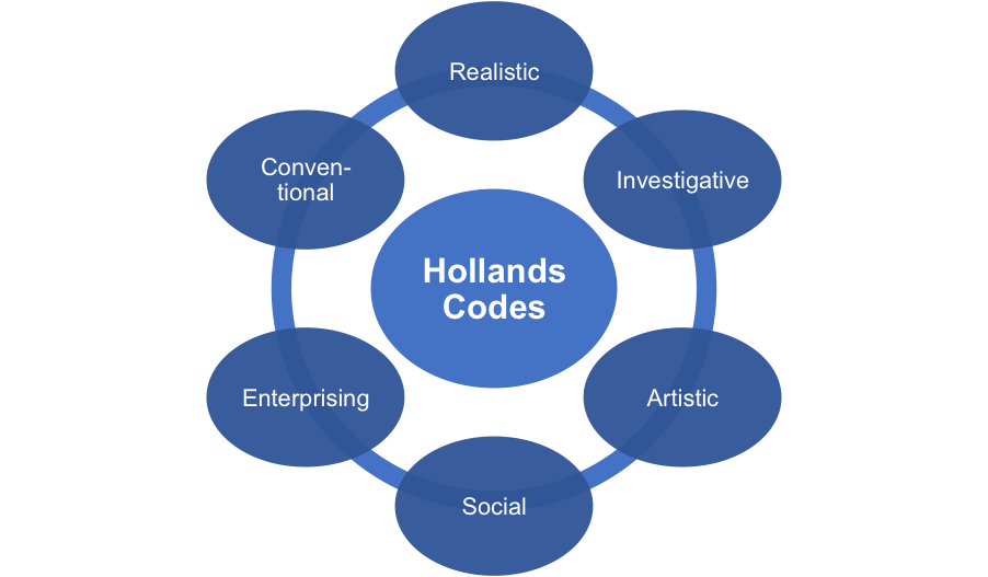 Holland Codes