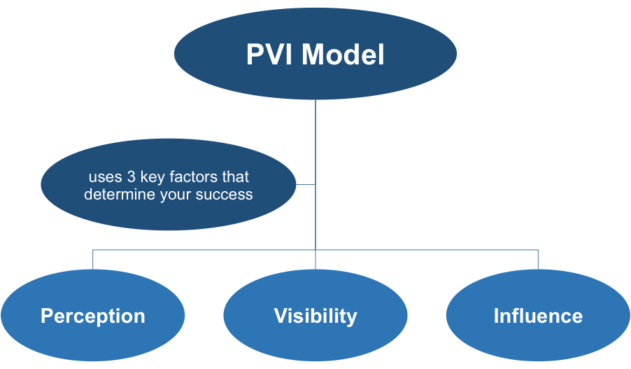 The PVI Model
